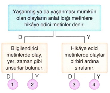 Bilgilendirici Ve Hikaye Edici Metinler - 4 - Test Sorular